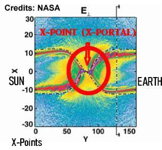 NASA ADMITS X-POINTS EXIST.  Shown here is How they are able to Identify them.